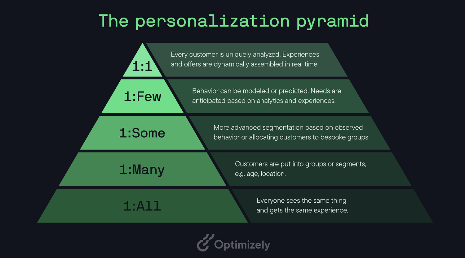 personalization pyramid image 