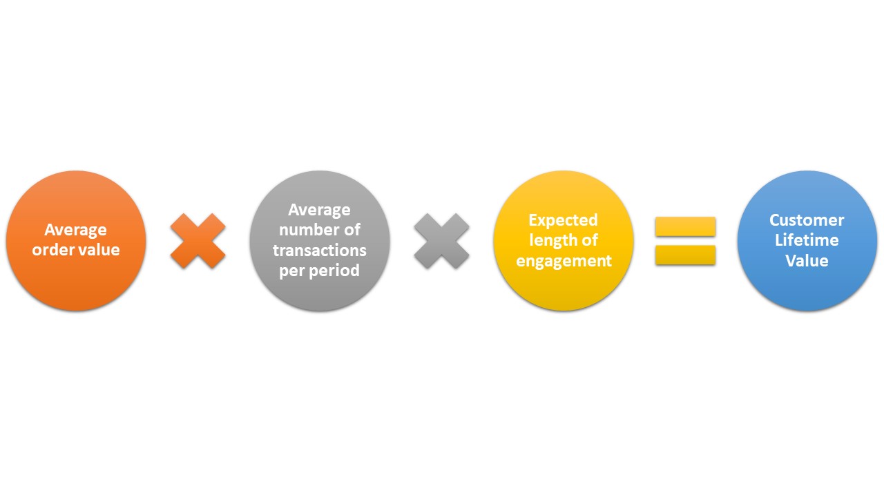 Average order value diagram