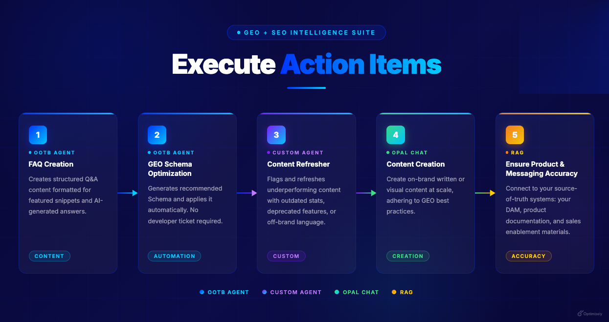 GEOexecuteactionitems