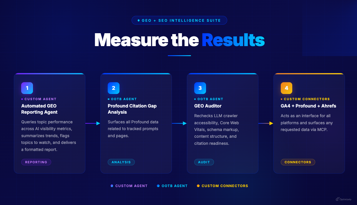 GEOmeasuretheresults