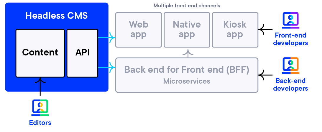 headless CMS architecture