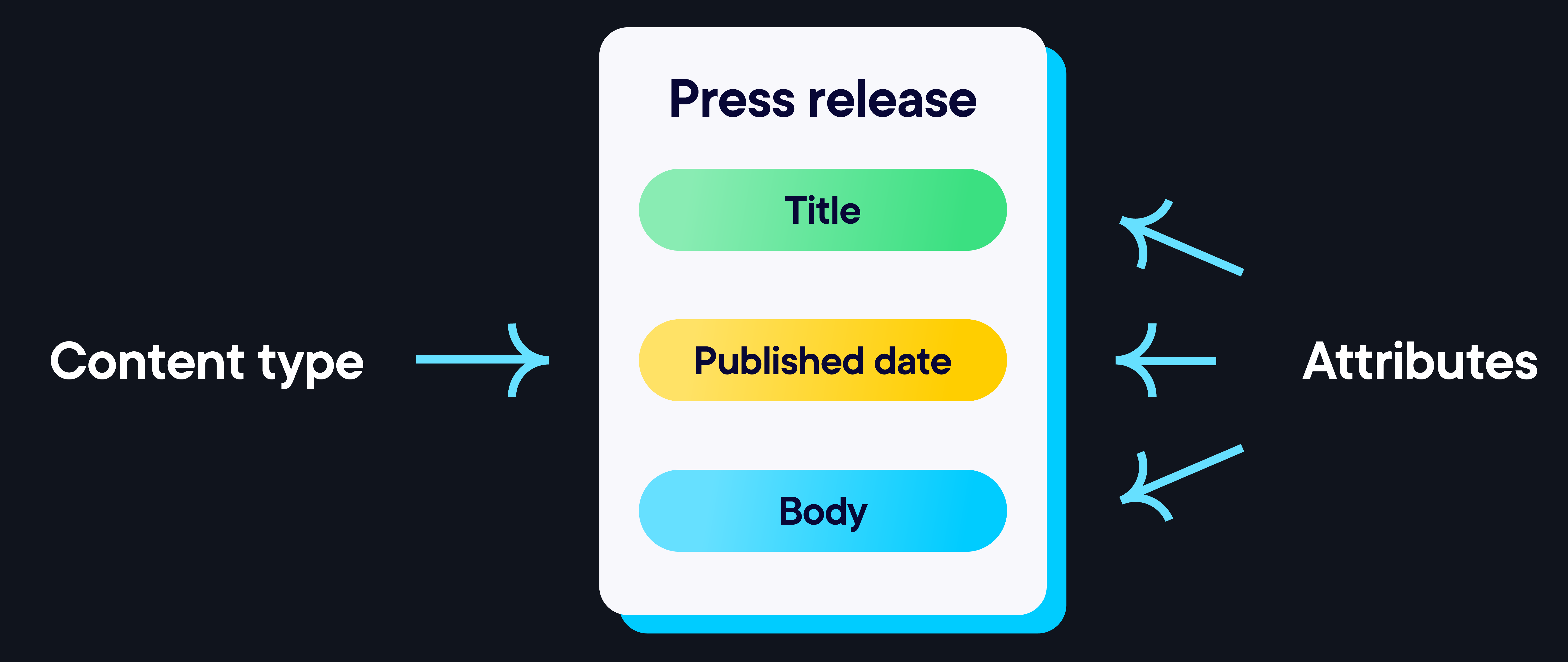 Content model example. Content type is Pressrelease. Title, published date and body are Attributes.