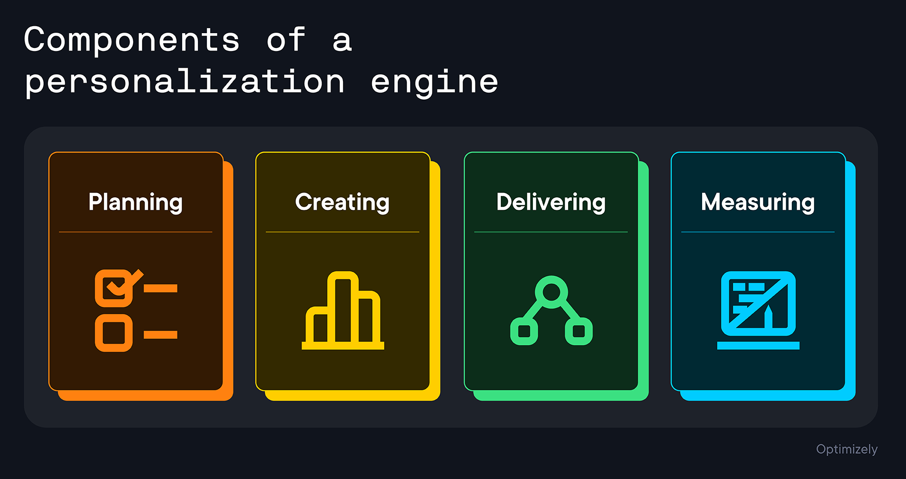 Illustration of the components of a personalization engine: Planning, Creating, Delivering, Measuring