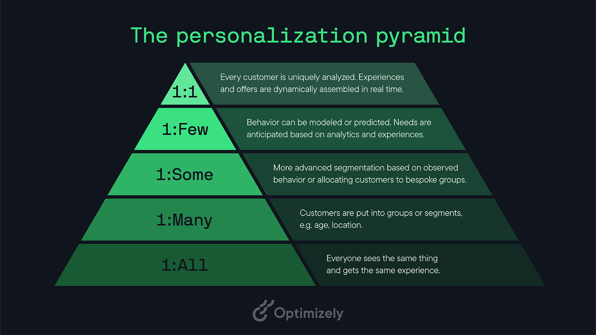 The personalization pyramid. From top to bottom: 1:1, 1:Few, 1:Some, 1:Many, 1:All