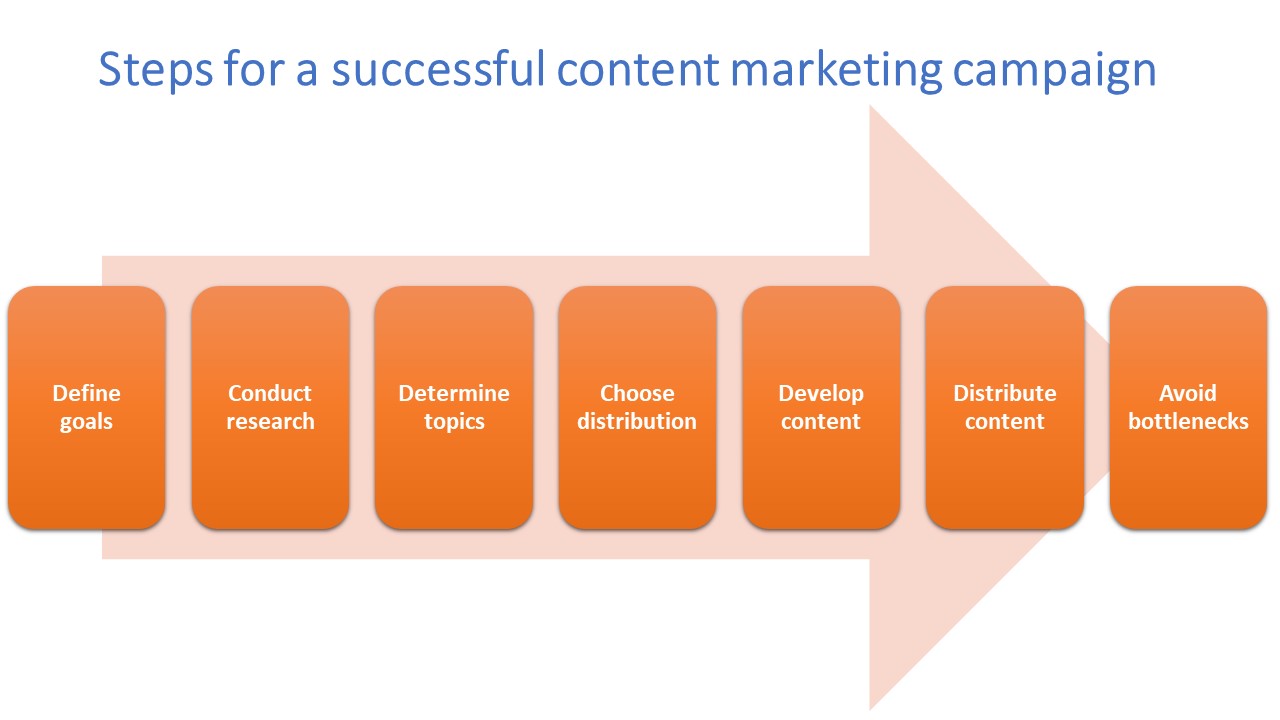 Steps for a successful content marketing campaign.