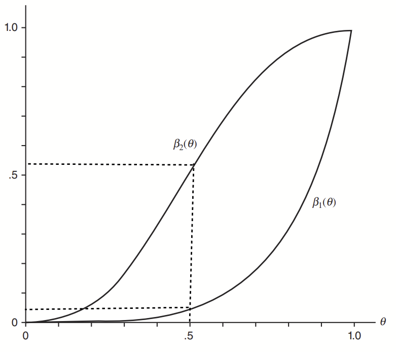 Casella and burger statistical interference