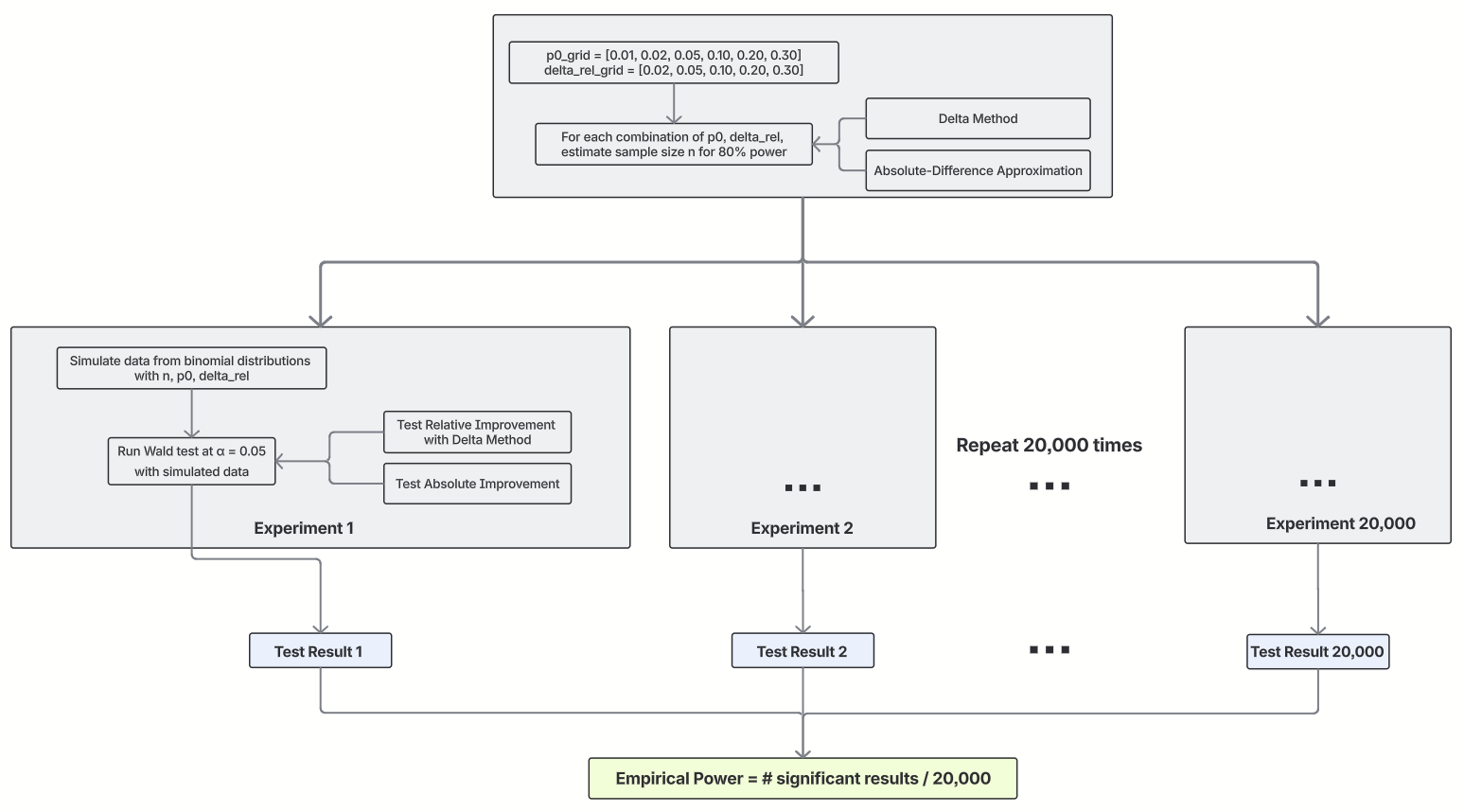 Simulation procedure