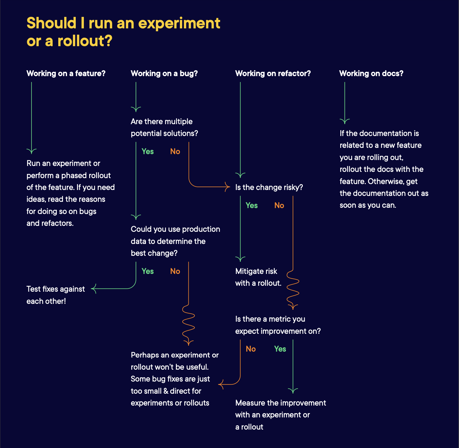 Typical rollout process with product experimentation