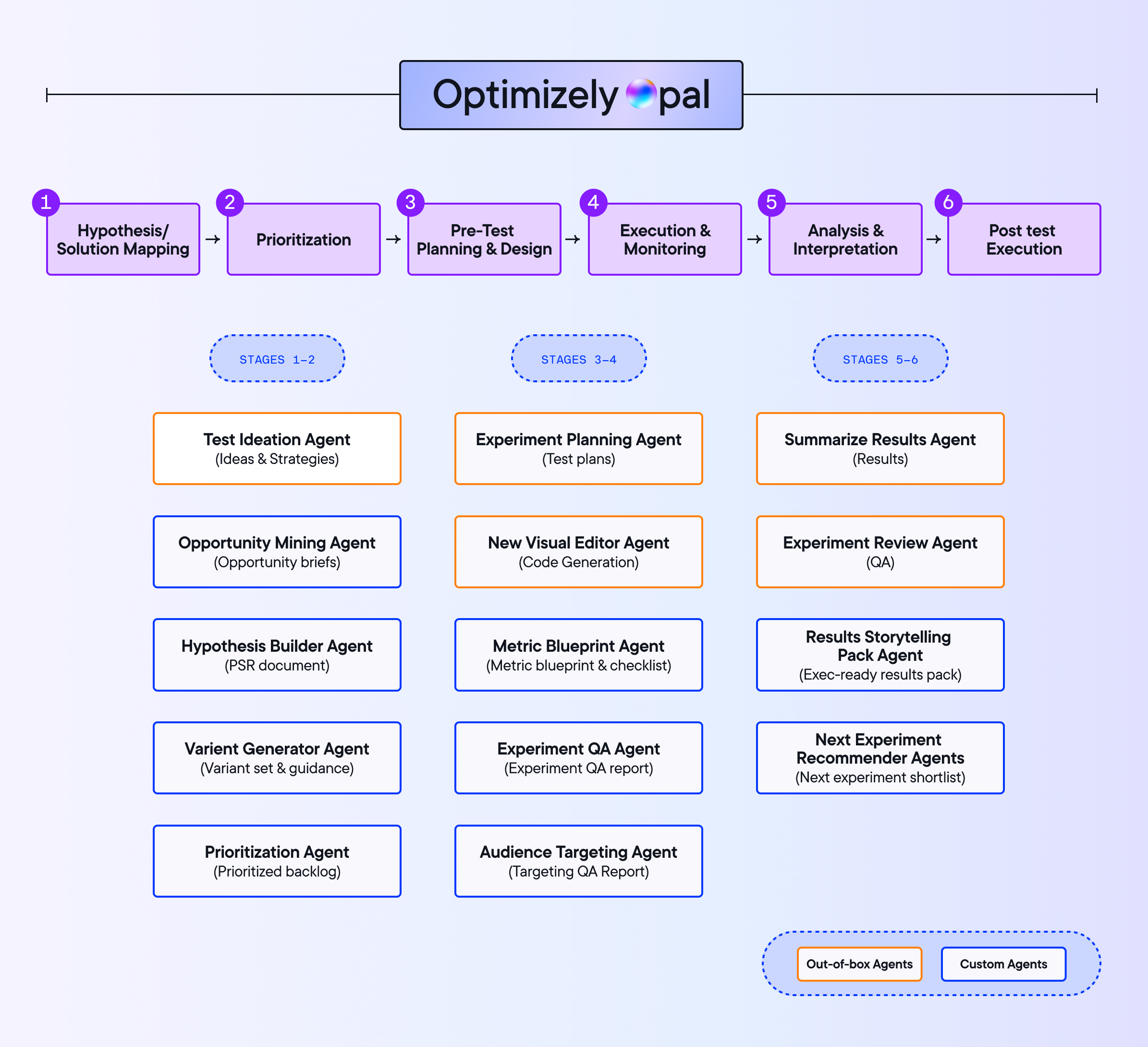 AI agents across the full experimentation lifecycle