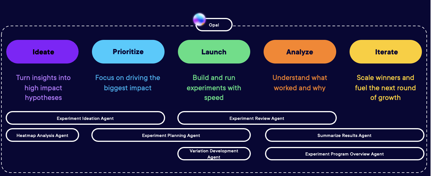 Optimizely Opal across experimentation lifecycle