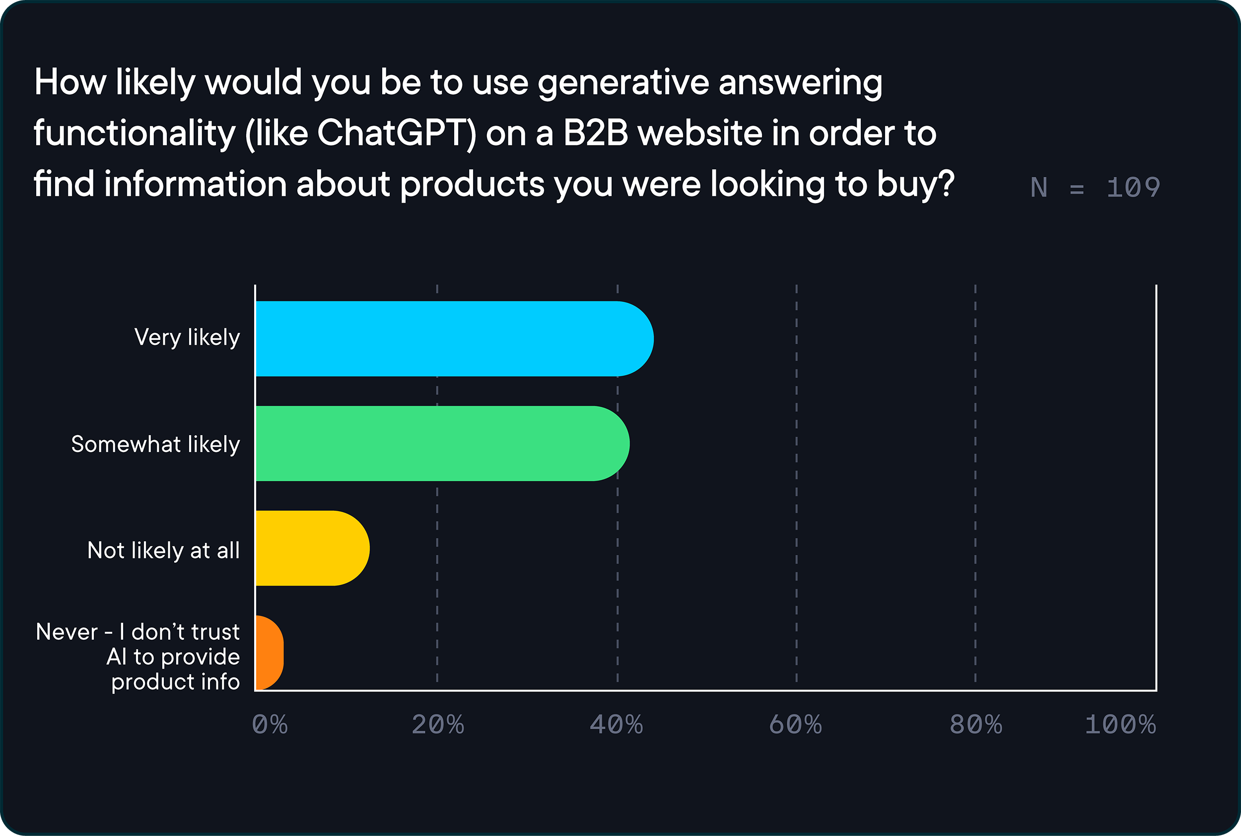 Graph from the report '2024 State of B2B E-Commerce' showing 86% of B2B buyers said that they would be “very” or “somewhat” likely to use a ChatGPT-like tool on a website to help them find information about the products they’re researching.