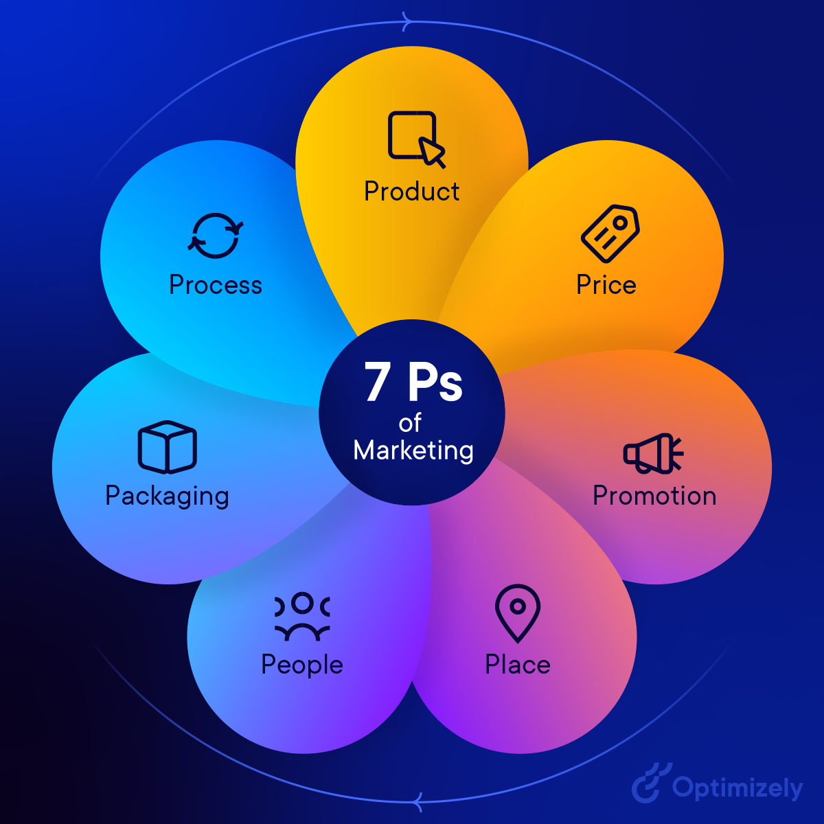 marketing strategy: 7 Ps of marketing