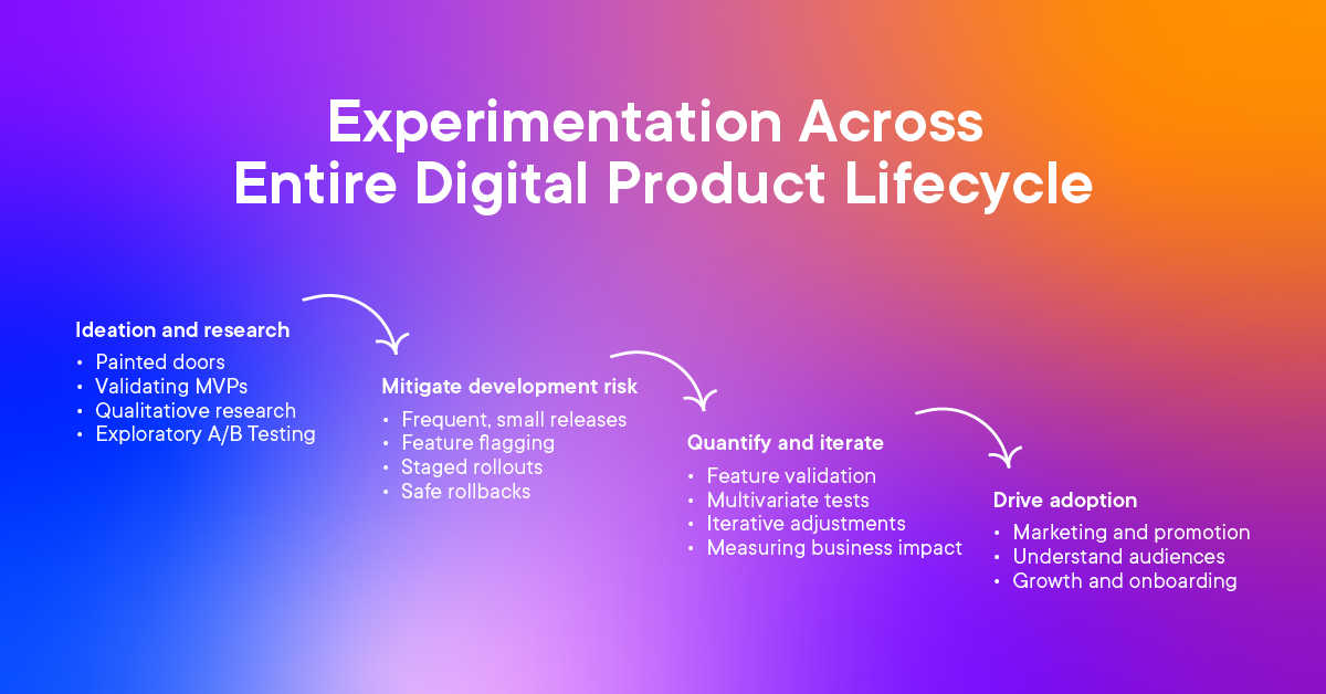 experimentation across product lifecycle